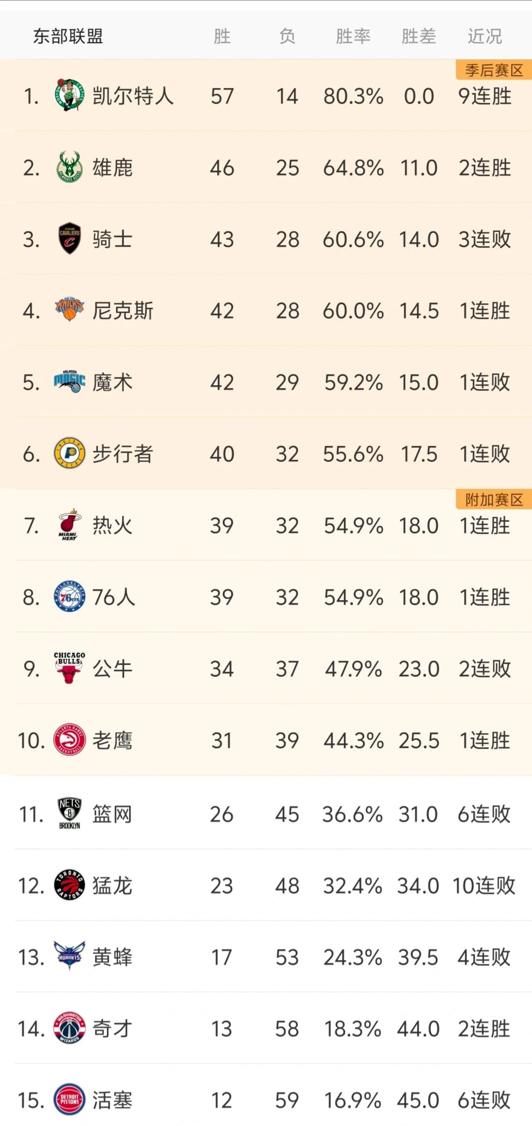 NBA季后赛转会期走向成谜；菲尼克斯太阳篮板制胜；信心回归；团队化学反应显著的简单介绍